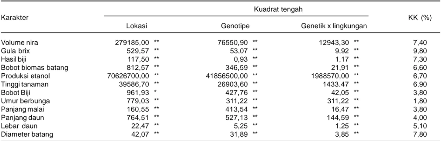 Tabel 3. Kuadrat tengah karakter agronomi, komponen hasil, dan hasil genotipe harapan sorgum pada delapan lokasi, MT 2009.