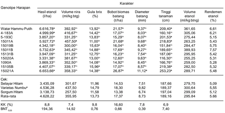 Tabel 4. Data fenotipik sorgum manis yang berkaitan dengan hasil etanol, MT 2009.