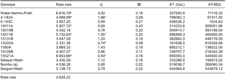 Tabel 8. Rata-rata  dan  stabilitas  produksi  etanol  calon  varietas  sorgum  manis  rendemen  etanol  15%  berdasarkan  analisis  gabungan delapan lokasi, MT 2009.