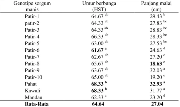 Tabel  2  menunjukkan  bahwa  nilai  umur  berbunga  sorgum  manis  berkisar  antara  61,67  sampai  68,33  HST