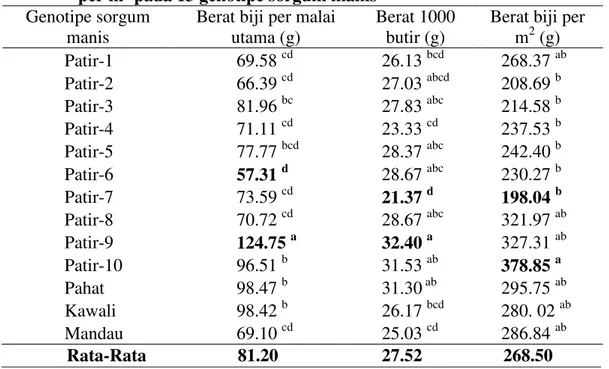 Tabel 3. Rata-rata berat biji per malai utama, berat 1000 butir dan berat biji  per m 2  pada 13 genotipe sorgum manis 
