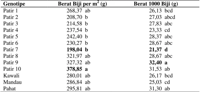 Tabel  2  juga  menunjukkan  bahwa  galur  Patir  9  memiliki  berat  1000  biji  yang  nyata  lebih  tinggi  dibandingkan  galur  Patir  1,  Patir  4,  Patir  7,  varietas  Kawali  dan  Mandau;  namun  berbeda  tidak  nyata  dengan  galur  Patir  2,  Pati