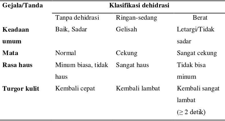 Tabel 2.2. Klasifikasi dehidrasi 