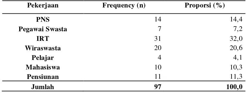 Tabel 5.4. Distribusi proporsi penderita gastroenteritis berdasarkan pekerjaan 