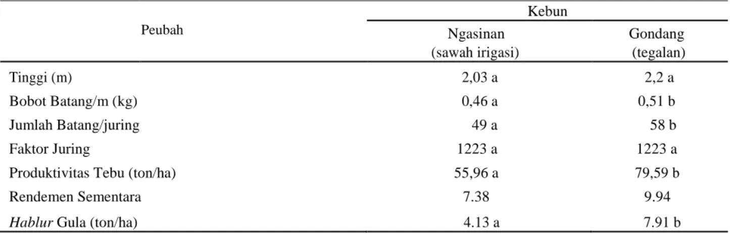 Tabel 3. Hasil taksasi produksi kebun Ngasinan dan kebun Gondang 