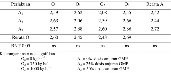 Tabel 3.  Rerata diameter tanaman tebu Ratoon 1 minggu ke-XVIII  