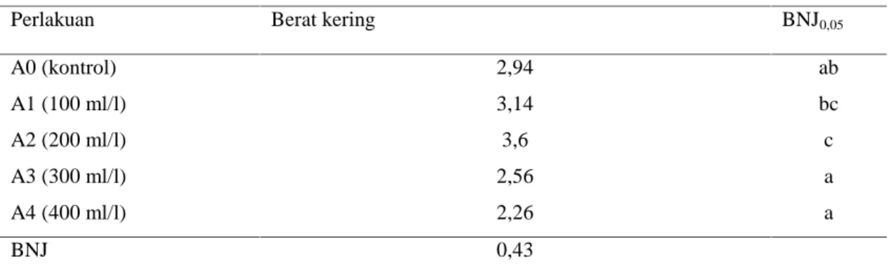 Tabel 3. Hasil Uji Lanjut BNJ Bobot Kering Tanaman Lada Umur 30 HST Pada Berbagai Konsentrasi Pupuk Urin Kambing yang difermentasi