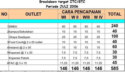 Tabel 5.3: Breakdown Target Zporto ITC Surabaya Bulan Juli 2006 