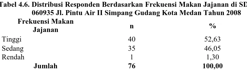Tabel 4.6. Distribusi Responden Berdasarkan Frekuensi Makan Jajanan di SDN  060935 Jl