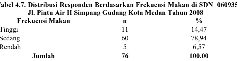 Tabel 4.7. Distribusi Responden Berdasarkan Frekuensi Makan di SDN  060935 Jl. Pintu Air II Simpang Gudang Kota Medan Tahun 2008  