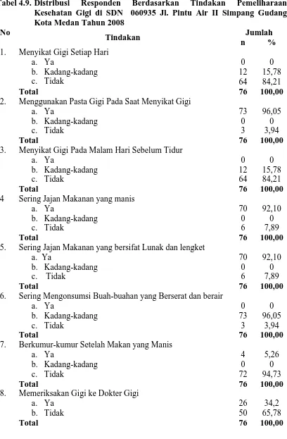 Tabel 4.9.  Distribusi Kesehatan Gigi di SDN  060935 Jl. Pintu Air II Simpang Gudang 
