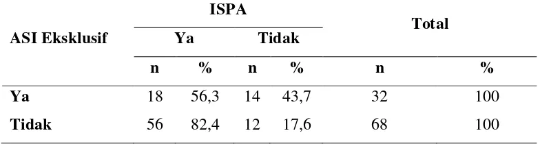 Tabel 5.4. Distribusi Kejadian ISPA berdasarkan Pemberian ASI Eksklusif 