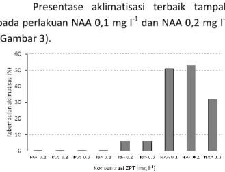 Table  1.  Average  number  shooth  height  and  shooth  number of stevia in MS media with addition of  IAA,  IBA  and  NAA  eight  weeks  after  subculture 