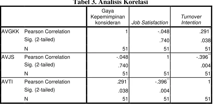 Tabel 3. Analisis Korelasi 