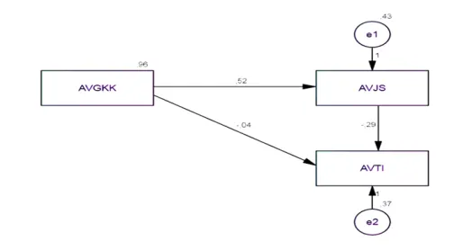 Gambar 2. Model Analisis – Analisis Jalur ( Path Analysis) 
