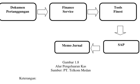 Gambar 1.8 Alur Pengeluaran Kas 