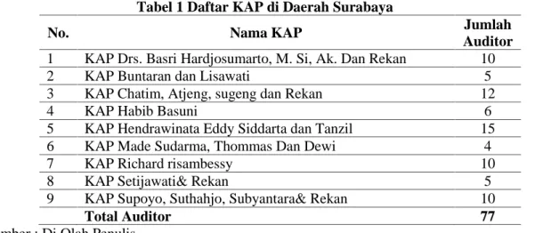 Tabel 1 Daftar KAP di Daerah Surabaya