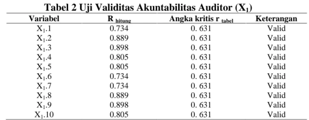 Tabel 2 Uji Validitas Akuntabilitas Auditor (X 1 )