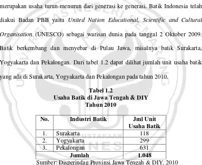 Tabel 1.2 Usaha Batik di Jawa Tengah & DIY 