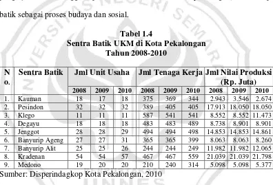 Tabel 1.4 Sentra Batik UKM di Kota Pekalongan 