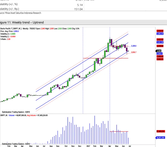 Figure 11. Weekly trend – Uptrend 