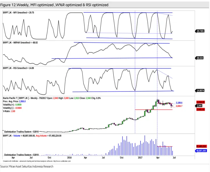 Figure 12.Weekly, MFI optimized ,W%R optimized &amp; RSI optimized         
