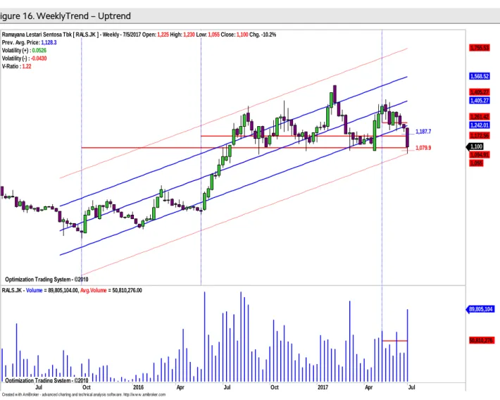 Figure 16. WeeklyTrend – Uptrend 