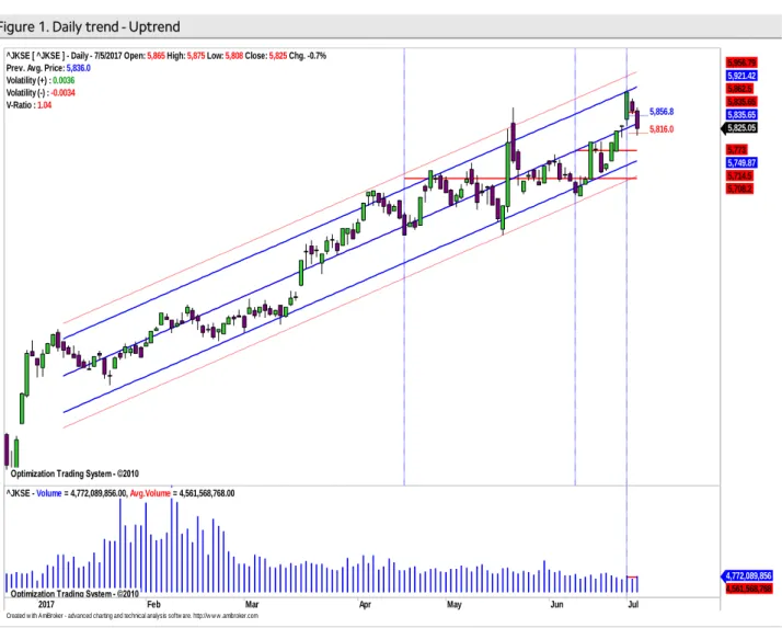 Figure 1. Daily trend - Uptrend 