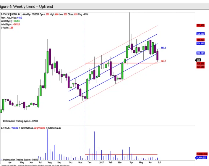 Figure 6. Weekly trend – Uptrend 