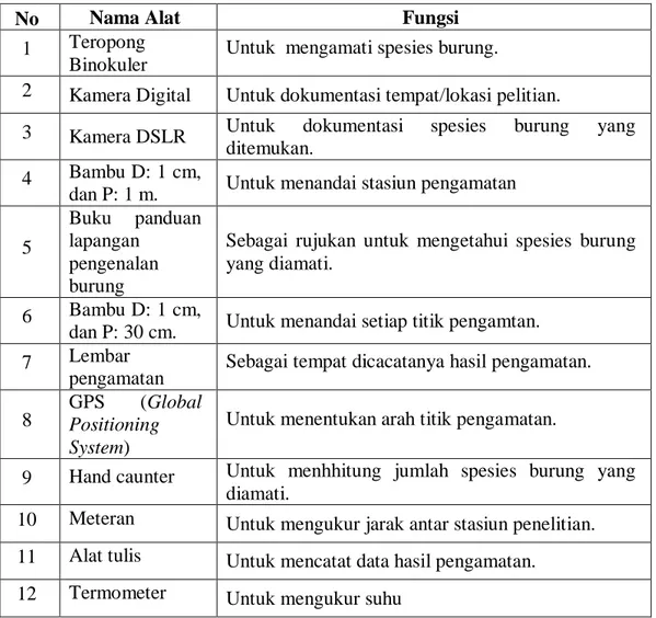 Tabel  D.1  Alat  dan  Bahan  Penelitian  yang  Digunakan  untuk  Melihat  Keanekaragaman  Spesies  Burung  di  Hutan  Sekunder  Genting  Kabupaten  Gayo Lues