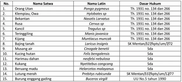 Tabel 2: Satwa khas Kalimantan Barat 