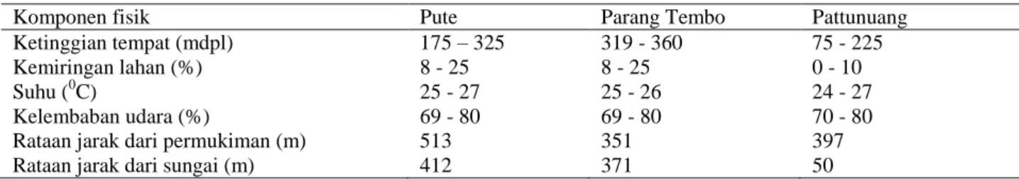 Tabel  1  berikut  ini  menggambarkan  secara  keseluruhan kondisi fisik habitat Tarsius fuscus pada tiga  lokasi  yang  berbeda,  Pute,  Parang  Tembo,  dan  Pattunuangn  dari  berbagai  komponen  fisik  yang  diukur,  mencakup ketinggian tempat, keniring