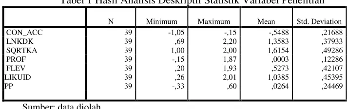 Tabel 1 Hasil Analisis Deskriptif Statistik Variabel Penelitian 