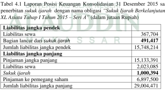 Tabel  4.1  Laporan  Posisi  Keuangan  Konsolidasian  31  Desember  2015  saat  penerbitan sukuk ijarah  dengan nama obligasi “Sukuk Ijarah Berkelanjutan I  XL Axiata Tahap I Tahun 2015 – Seri A” (dalam jutaan Rupiah) 