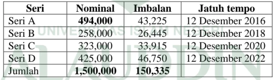 Tabel 4.3 Imbalan ijarah saat sewa kembali sukuk ijarah  dengan nama obligasi  “Sukuk Ijarah Berkelanjutan I XL Axiata Tahap I Tahun 2015 – Seri A” (dalam  jutaan Rupiah) 