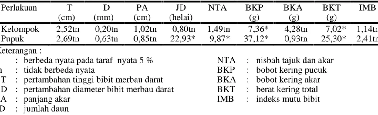 Tabel 1. Rekapitulasi analisis sidik ragam perbaikan pertumbuhan bibit merbau darat dengan naungan dan pemupukan.