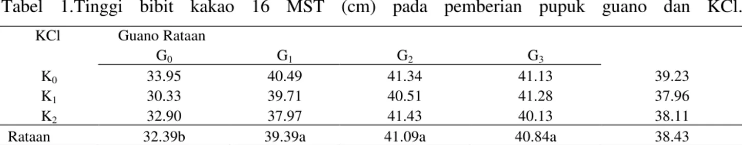 Tabel  1.Tinggi  bibit  kakao  16  MST  (cm)  pada  pemberian  pupuk  guano  dan  KCl