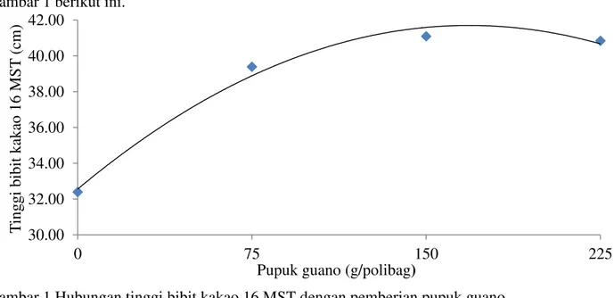 Grafik  hubungan  tinggi  bibit  kakao  16  MST  dengan  pemberian  pupuk  guano  ditampilkanpada  Gambar 1 berikut ini