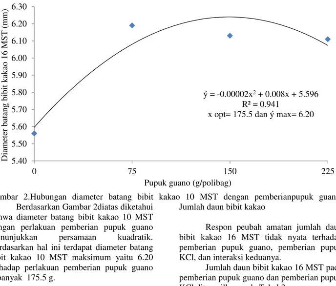 Grafik  hubungan  diameter  batang  bibit  kakao  10  MST  dengan  pemberian  pupuk  guano  ditampilkan  pada Gambar 2 berikut ini: 
