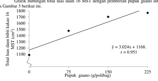 Grafik hubungan total luas daun 16 MST dengan pemberian pupuk guano ditampilkan  pada Gambar 3 berikut ini