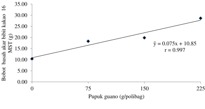 Grafik  hubungan  bobot  basah  tajuk  bibit  kakao  16  MST  dengan  pemberian  pupuk  guano  ditampilkan  pada Gambar 4 berikut ini