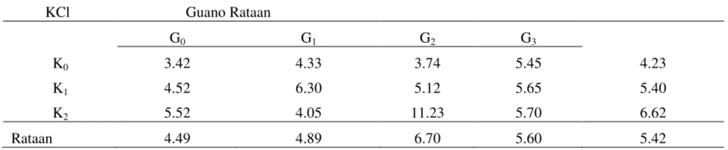 Tabel 7.Bobot basah akar  bibit kakao 16 MST (g) pada pemberian pupuk guano dan KCl.           KCl                               Guano Rataan  K 0 G 0 G 1 G 2 G 3 4.23 3.42 4.33 3.74 5.45  K 1 4.52  6.30  5.12  5.65  5.40  K 2 5.52  4.05  11.23  5.70  6.62