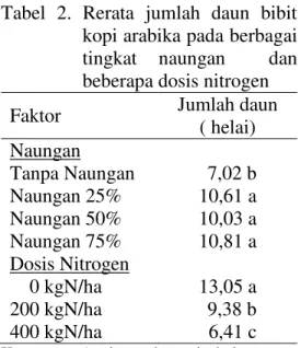 Tabel  1.  Rerata  tinggi  bibit  kopi  arabika  yang  diberi  beberapa dosis nitrogen