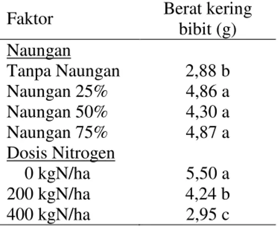 Tabel  ini  menunjukkan,  bahwa  diameter  batang  bibit  yang  dipupuk  400  kgN/ha  ukurannya  lebih  kecil  dibandingkan  dengan  bibit  yang  tidak  dipupuk,  tetapi  tidak  demikian  untuk  bibit  yang  dipupuk  200  kgN/  ha