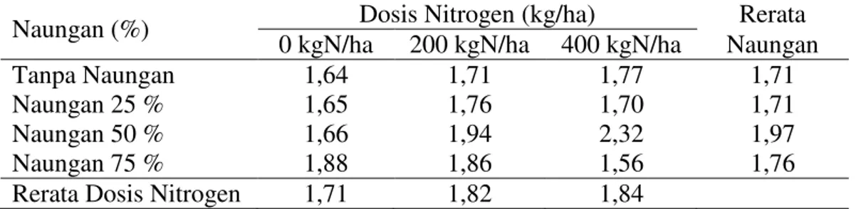 Tabel 6. Rerata nisbah tajuk akar kopi arabika pada berbagai tingkat naungan dan  beberapa dosis nitrogen