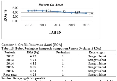 Gambar 4: Grafik Return on Asset (ROA) Tabel 13. Bobot Peringkat komposit komponen 