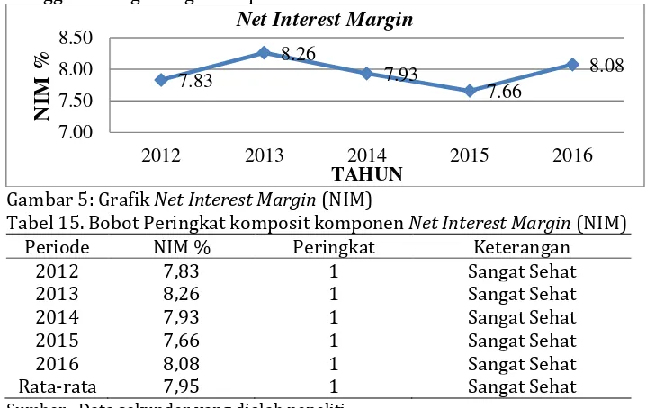 Gambar 5: Grafik Net Interest Margin (NIM) 