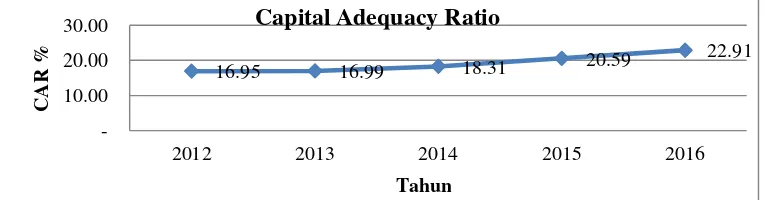 Gambar 6: Grafik Capital Adequacy Ratio (CAR) 