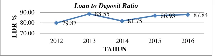 Tabel 10. Berikut ini adalah perhitungan Loan to Deposit Ratio (LDR) (Dalam Jutaan Rupiah) 