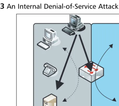 Figure 1.3 An Internal Denial-of-Service Attack